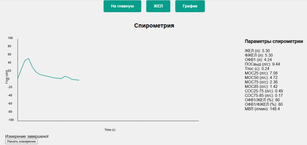 A portable wireless spirometer for the diagnosis of respiratory diseases is being developed at NSTU-NETI